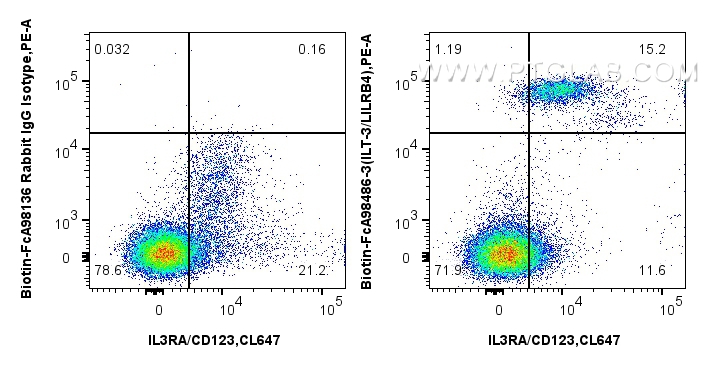 FC experiment of human PBMCs using Biotin-FcA98486-3