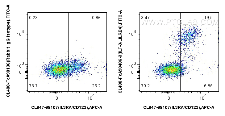 FC experiment of human PBMCs using CL488-FcA98486-3 FC experiment of human PBMCs using CL488-FcA98486-3