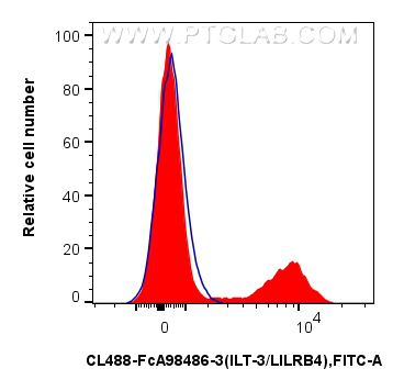 FC experiment of human PBMCs using CL488-FcA98486-3 FC experiment of human PBMCs using CL488-FcA98486-3