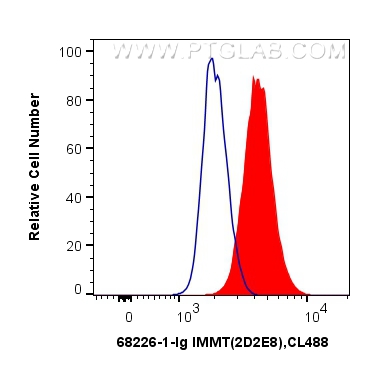 FC experiment of HEK-293 using 68226-1-Ig (same clone as 68226-1-PBS)