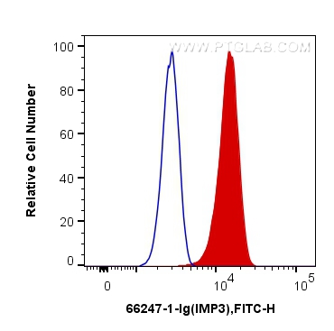 FC experiment of HepG2 using 66247-1-Ig (same clone as 66247-1-PBS)
