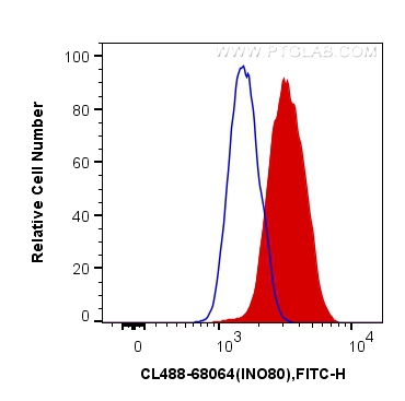 FC experiment of PC-12 using CL488-68064