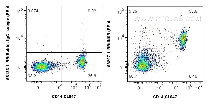FC experiment of human PBMCs using 98227-1-RR (same clone as 98227-1-PBS)