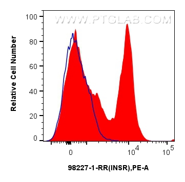 FC experiment of human PBMCs using 98227-1-RR (same clone as 98227-1-PBS)