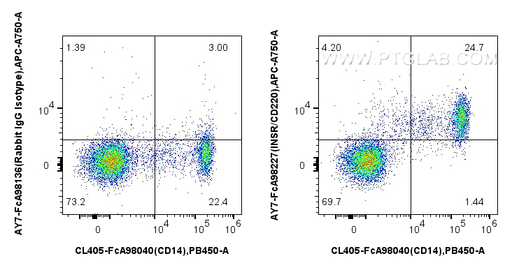 FC experiment of human PBMCs using AY7-FcA98227 FC experiment of human PBMCs using AY7-FcA98227