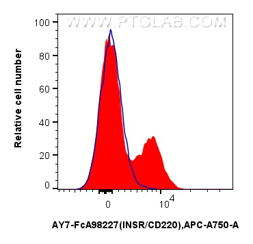 FC experiment of human PBMCs using AY7-FcA98227 FC experiment of human PBMCs using AY7-FcA98227