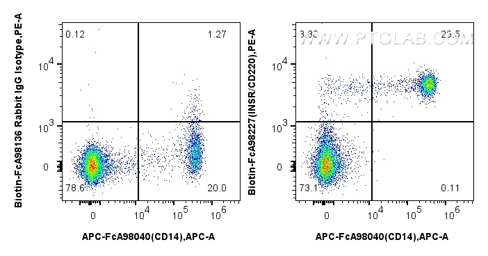 1x10^6 human PBMCs were surface stained with APC Anti-Human CD14, and 0.25 ug Biotin Anti-Human INSR/CD220 Rabbit RecAb (Biotin-FcA98227, Clone: 241687A10) or FcZero-rAb™ Biotin Rabbit IgG Isotype Control Recombinant Antibody (<a class='green' href='/productredirect?CatalogNo=Biotin-FcA98136' target='_blank'>Biotin-FcA98136</a>, Clone: 240953C9), and Streptavidin-PE Conjugate (<a class='green' href='/productredirect?CatalogNo=PE-PF00030' target='_blank'>PE-PF00030</a>). Cells were not fixed. FC experiment of human PBMCs using Biotin-FcA98227