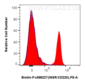 1x10^6 human PBMCs were surface stained with 0.25 ug Biotin Anti-Human INSR/CD220 Rabbit RecAb (Biotin-FcA98227, Clone: 241687A10) (red) or FcZero-rAb™ Biotin Rabbit IgG Isotype Control Recombinant Antibody (<a class='green' href='/productredirect?CatalogNo=Biotin-FcA98136' target='_blank'>Biotin-FcA98136</a>, Clone: 240953C9) (blue), and Streptavidin-PE Conjugate (<a class='green' href='/productredirect?CatalogNo=PE-PF00030' target='_blank'>PE-PF00030</a>). Cells were not fixed. FC experiment of human PBMCs using Biotin-FcA98227