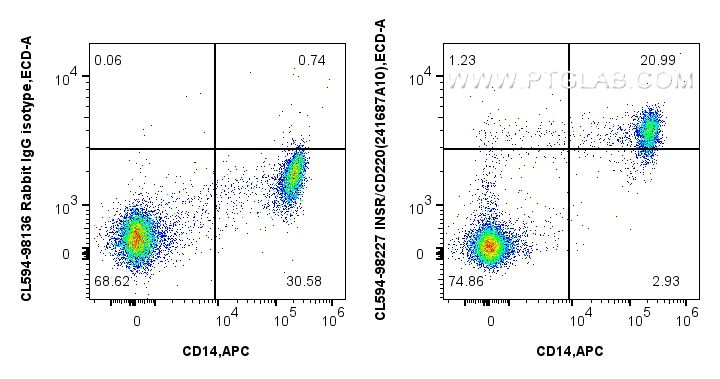 FC experiment of human PBMCs using CL594-98227