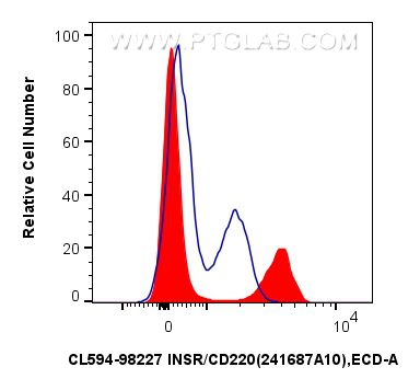 FC experiment of human PBMCs using CL594-98227