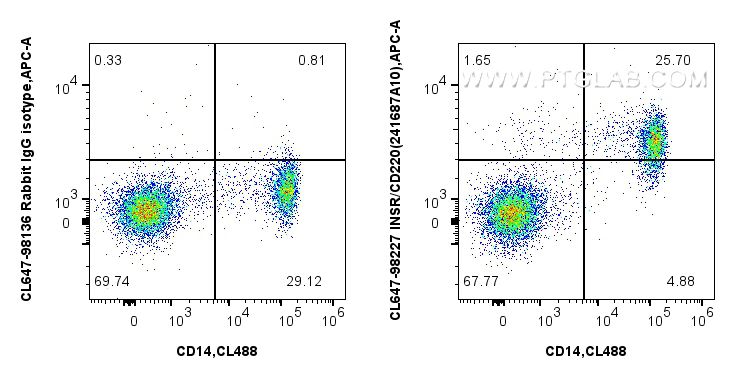 FC experiment of human PBMCs using CL647-98227