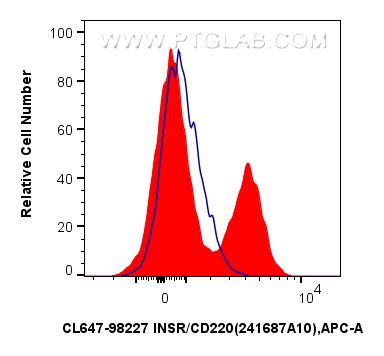 FC experiment of human PBMCs using CL647-98227
