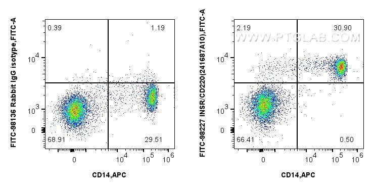 FC experiment of human PBMCs using FITC-98227