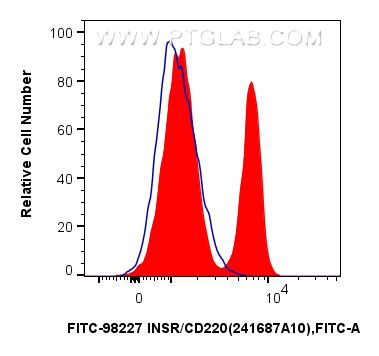 FC experiment of human PBMCs using FITC-98227