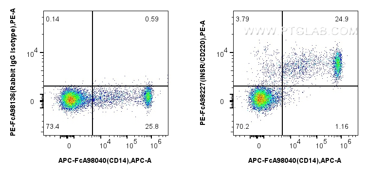 FC experiment of human PBMCs using PE-FcA98227