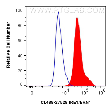 FC experiment of A549 using CL488-27528