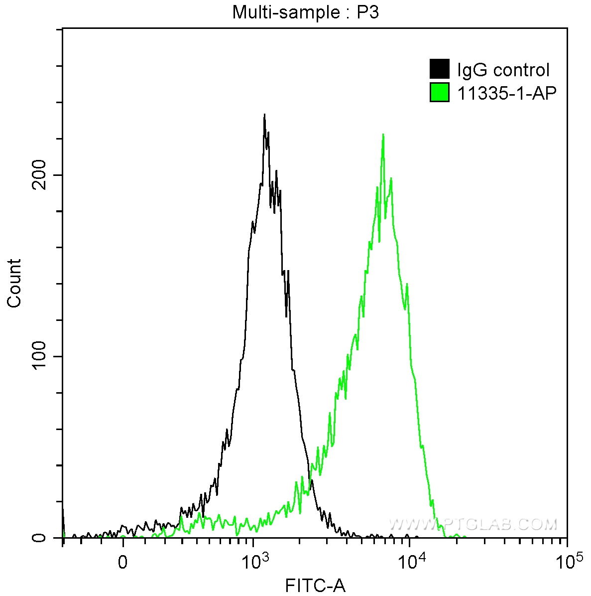 FC experiment of Jurkat using 11335-1-AP