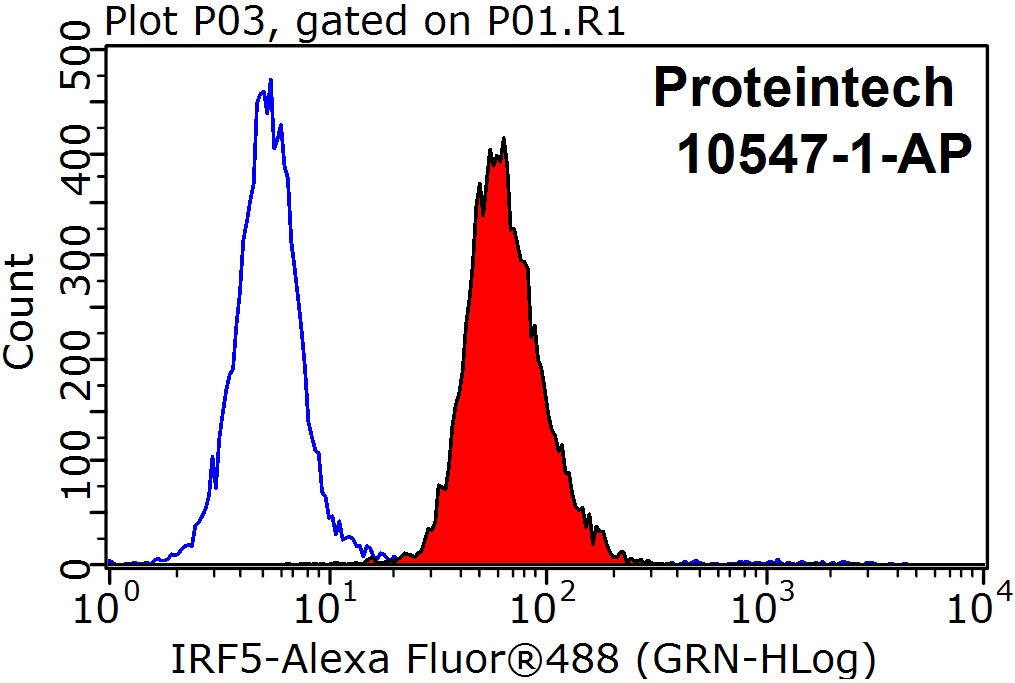 IRF5