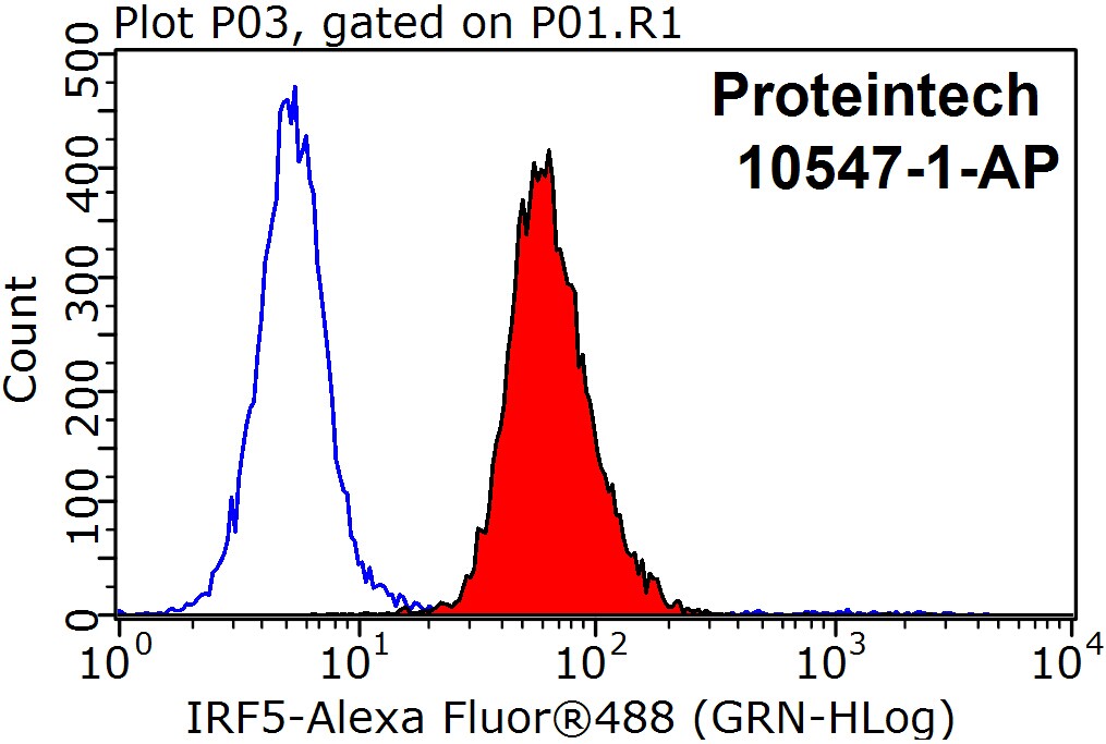 FC experiment of HepG2 using 10547-1-AP