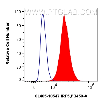 FC experiment of THP-1 using CL405-10547 FC experiment of THP-1 using CL405-10547