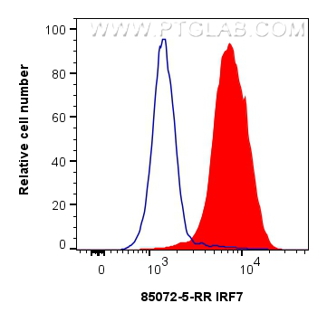 FC experiment of Jurkat using 85072-5-RR