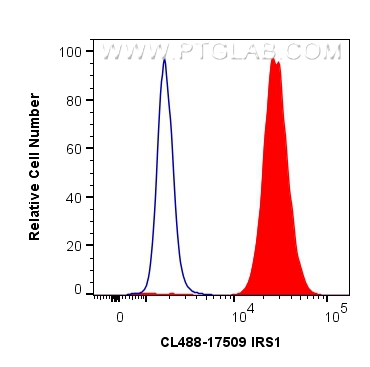 FC experiment of MCF-7 using CL488-17509