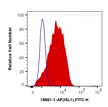 FC experiment of SH-SY5Y using 15661-1-AP