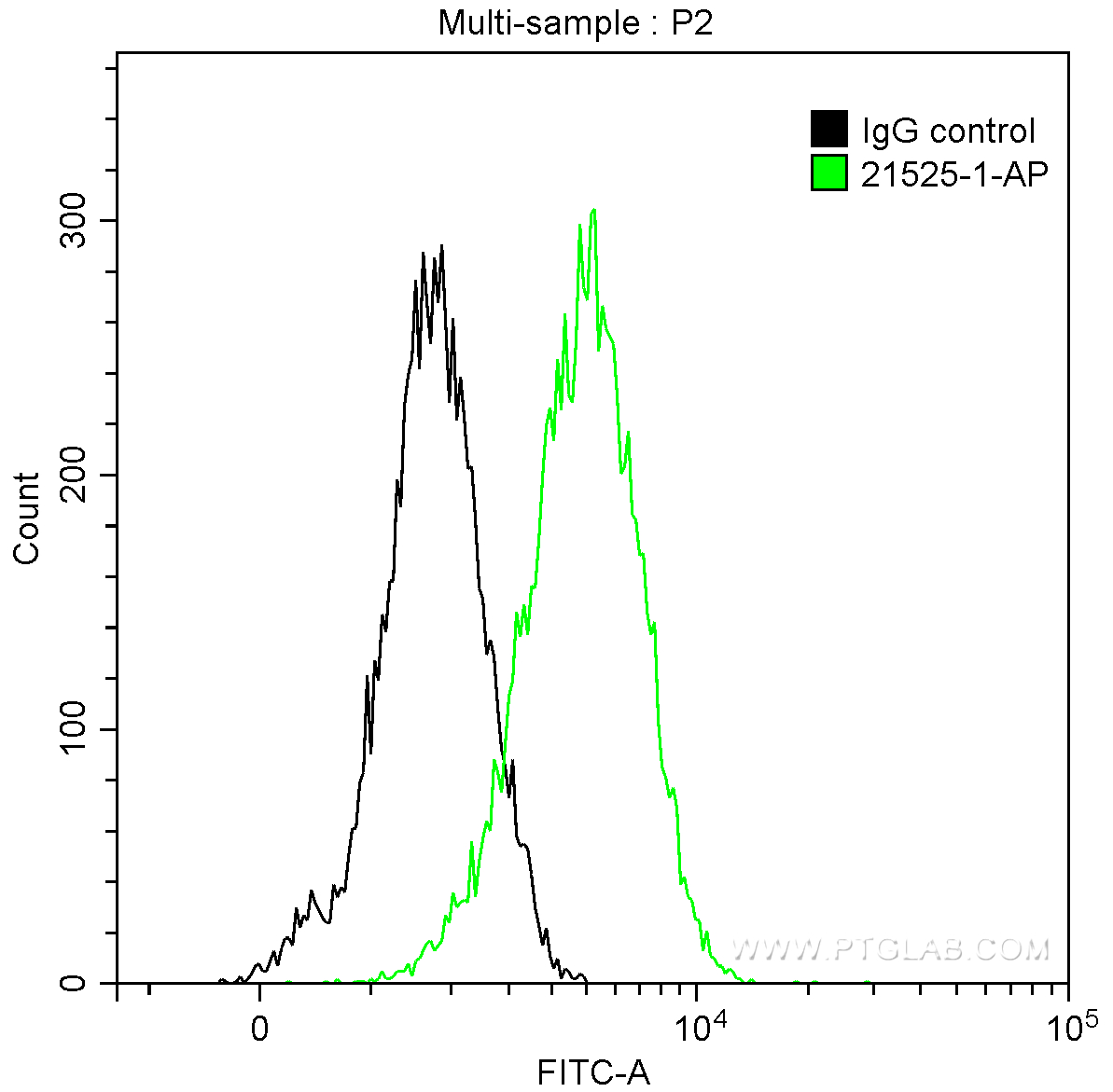 FC experiment of Jurkat using 21525-1-AP