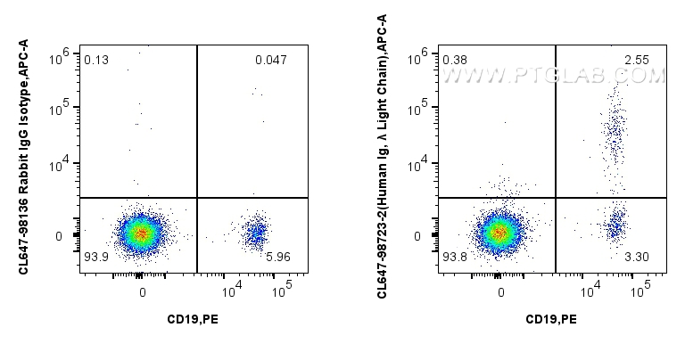 FC experiment of human PBMCs using CL647-98723-2 FC experiment of human PBMCs using CL647-98723-2