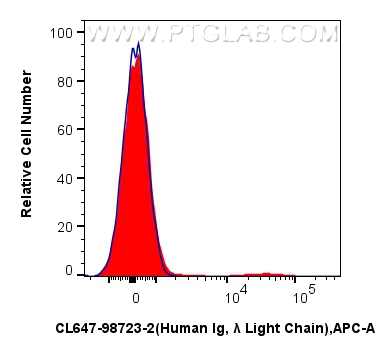 FC experiment of human PBMCs using CL647-98723-2 FC experiment of human PBMCs using CL647-98723-2