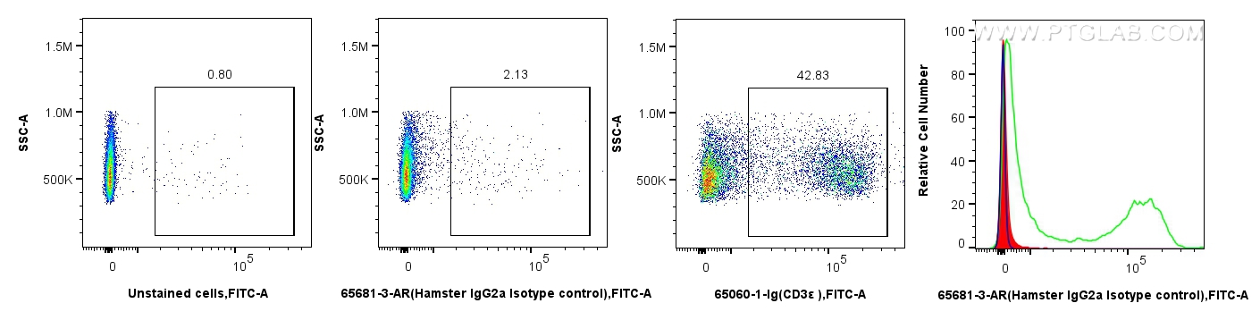 FC experiment of mouse splenocytes using 65681-3-AR