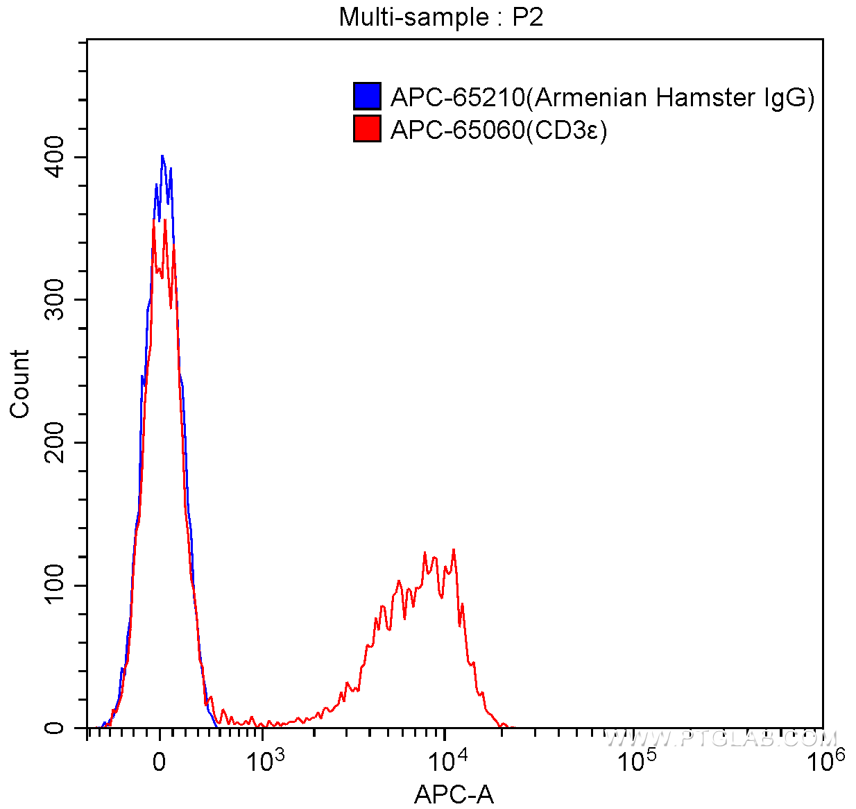 FC experiment of BALB/c mouse splenocytes using APC-65210