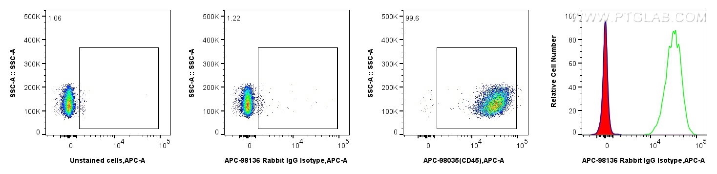 FC experiment of mouse splenocytes using APC-98136 FC experiment of mouse splenocytes using APC-98136