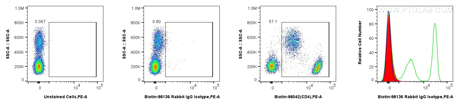FC experiment of human PBMCs using Biotin-98136