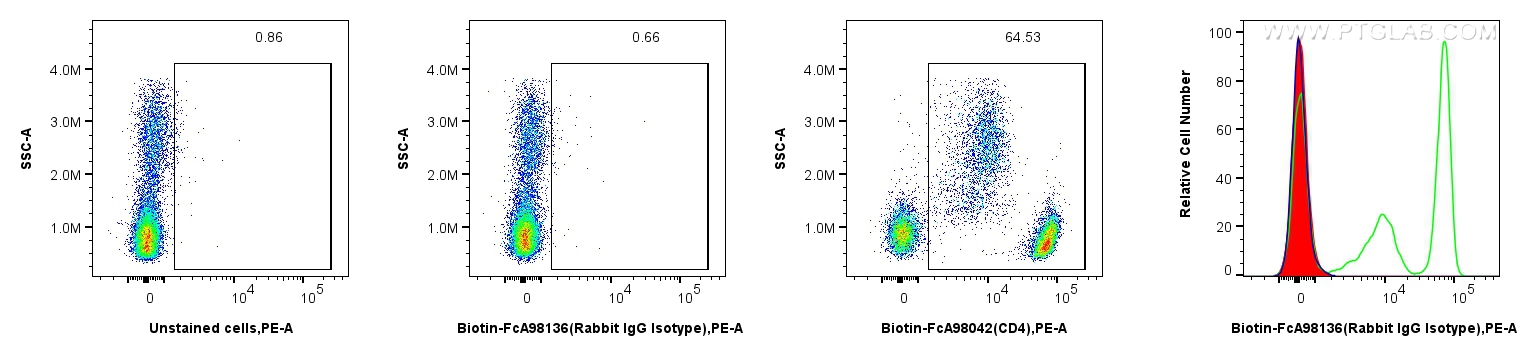FC experiment of human PBMCs using Biotin-FcA98136