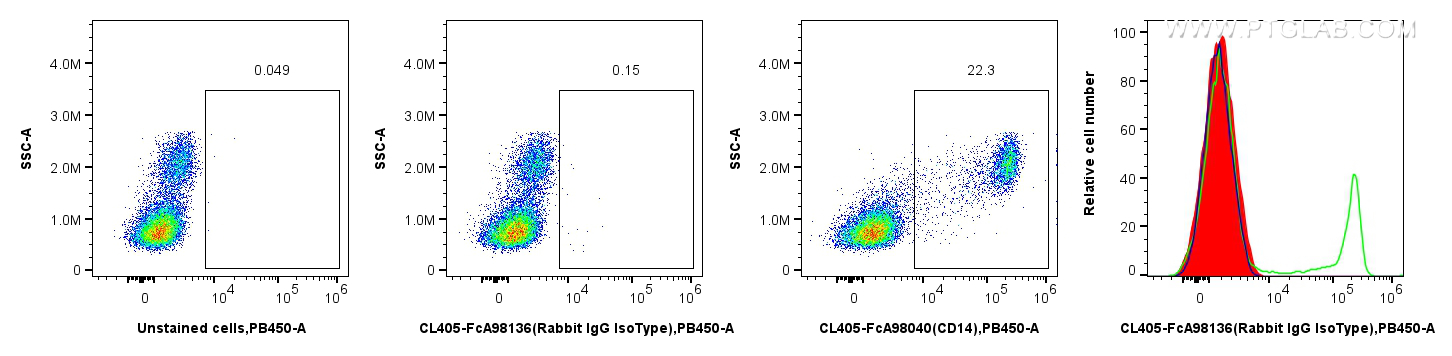 1x10^6 human PBMCs were surface stained with 0.25 ug CoraLite® Plus 405 Rabbit IgG Isotype Control RecAb (CL405-FcA98136, Clone:240953C9) (red in histogram), or 0.25 ug CoraLite® Plus 405 Anti-Human CD14 Rabbit RecAb (CL405-FcA98040, Clone:230332D7) (green in histogram), or unstained cells(blue in histogram). Cells were not fixed. FC experiment of human PBMCs using CL405-FcA98136