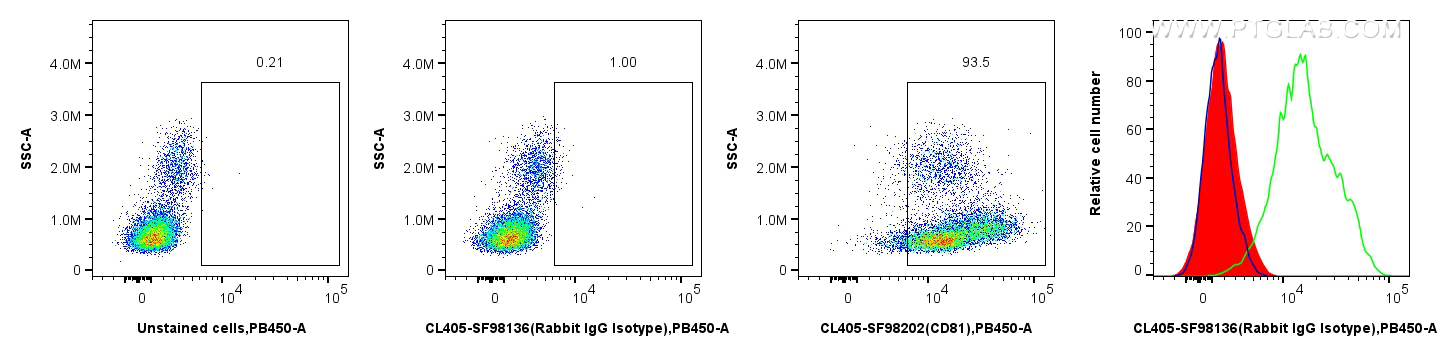 FC experiment of human PBMCs using CL405-SF98136 FC experiment of human PBMCs using CL405-SF98136
