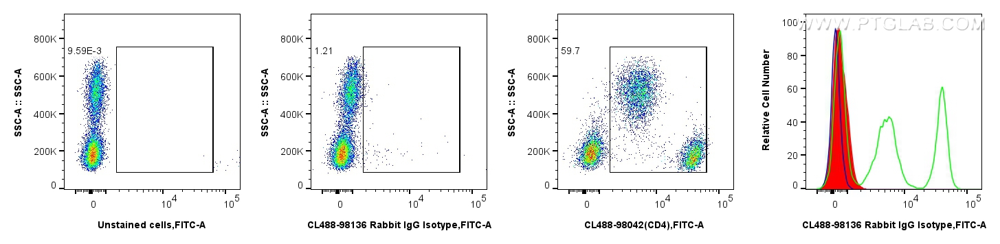 FC experiment of human PBMCs using CL488-98136 FC experiment of human PBMCs using CL488-98136