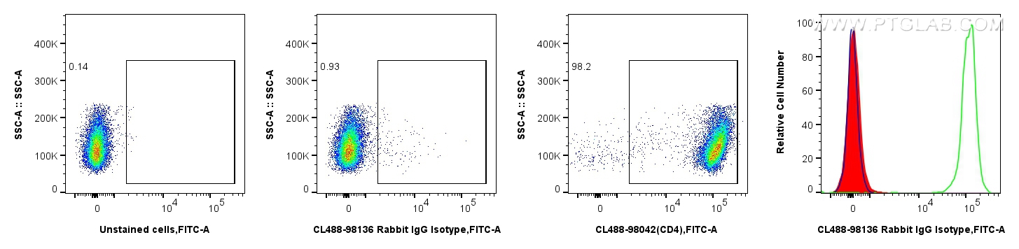 FC experiment of mouse splenocytes using CL488-98136 FC experiment of mouse splenocytes using CL488-98136