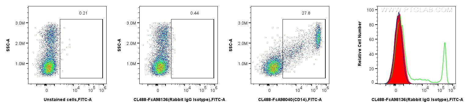 FC experiment of human PBMCs using CL488-FcA98136