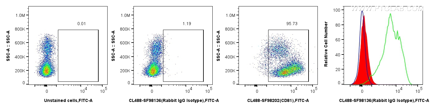 FC experiment of human PBMCs using CL488-SF98136 FC experiment of human PBMCs using CL488-SF98136