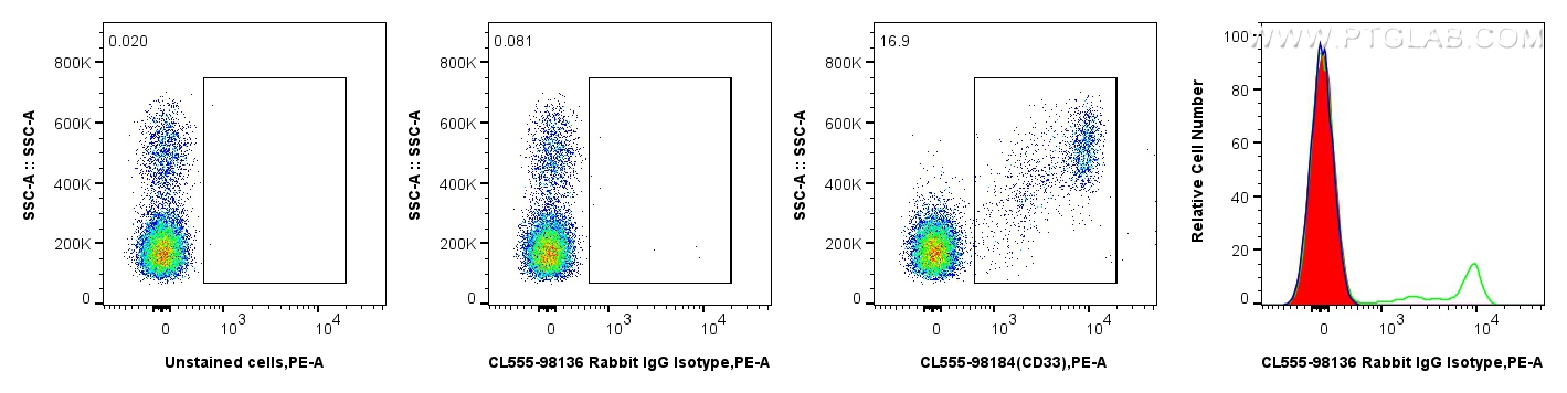 FC experiment of human PBMCs using CL555-98136 FC experiment of human PBMCs using CL555-98136
