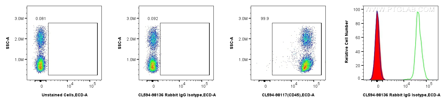 FC experiment of human PBMCs using CL594-98136 FC experiment of human PBMCs using CL594-98136