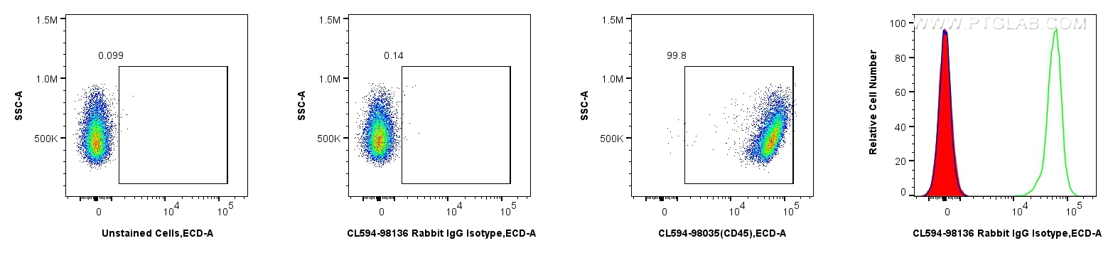 FC experiment of mouse splenocytes using CL594-98136 FC experiment of mouse splenocytes using CL594-98136