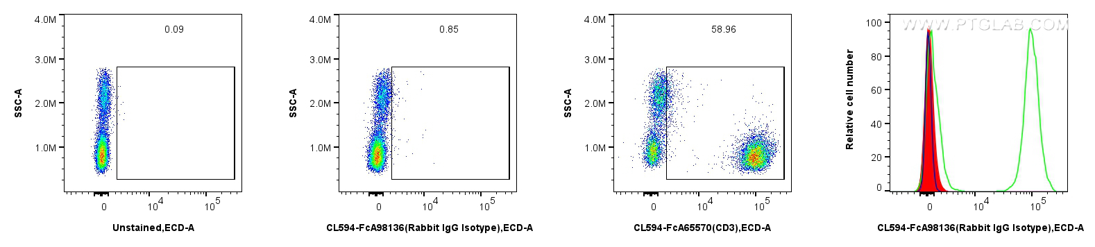 1x10^6 human PBMCs were surface stained with 0.25 ug CoraLite®594 Rabbit IgG Isotype Control RecAb (CL594-FcA98136, Clone:240953C9) (red), or 5 ul FcZero-rAb™ CoraLite®594 Anti-Human CD3 (UCHT1) Rabbit IgG Recombinant Antibody (CL594-FcA65570, Clone: UCHT1) (green), or unstained (blue). Cells were not fixed. FC experiment of human PBMCs using CL594-FcA98136