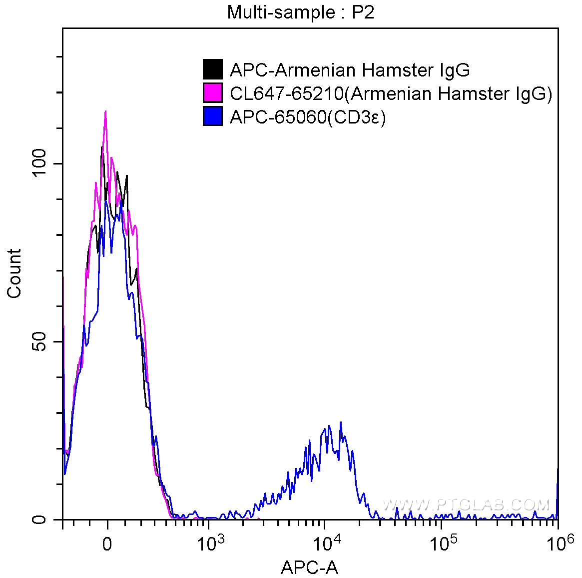 CoraLite® Plus 647 Armenian Hamster IgG Isotype Control (PIP)