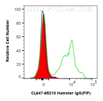 FC experiment of mouse splenocytes using CL647-65210