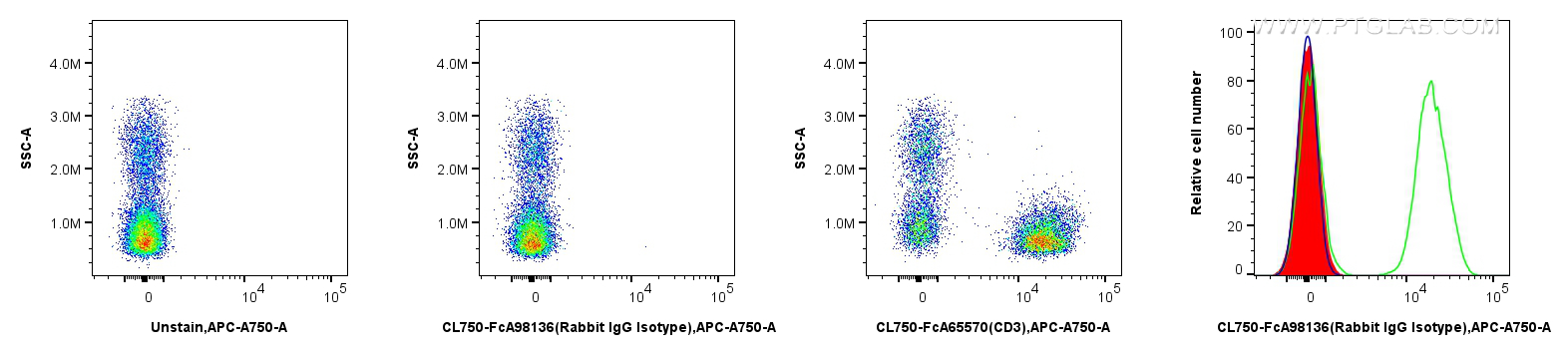 FC experiment of human PBMCs using CL750-FcA98136