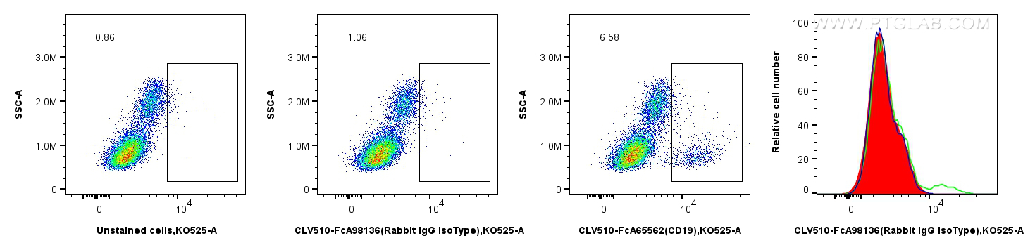 1x10^6 human PBMCs were surface stained with 0.25 ug CoraLux Violet 510 Rabbit IgG Isotype Control RecAb (CLV510-FcA98136, Clone:240953C9)(red in histogram), or 0.25 ug CoraLux Violet 510 Anti-Human CD19 (4G7) Rabbit IgG RecAb (CLV510-FcA65562, Clone: 4G7)(green in histogram), or unstained cells(blue in histogram). Cells were not fixed. FC experiment of human PBMCs using CLV510-FcA98136