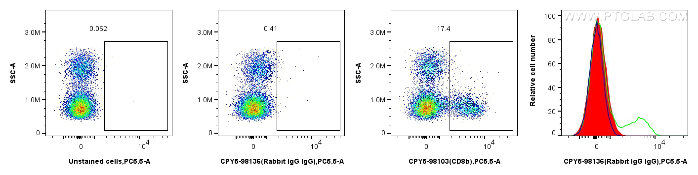 FC experiment of human PBMCs using CPY5-98136